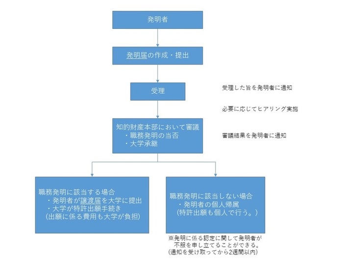 発明から特許出願までの流れ